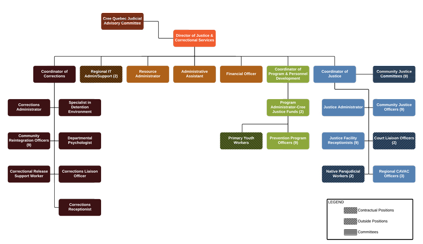 Department Of Justice Organizational Chart