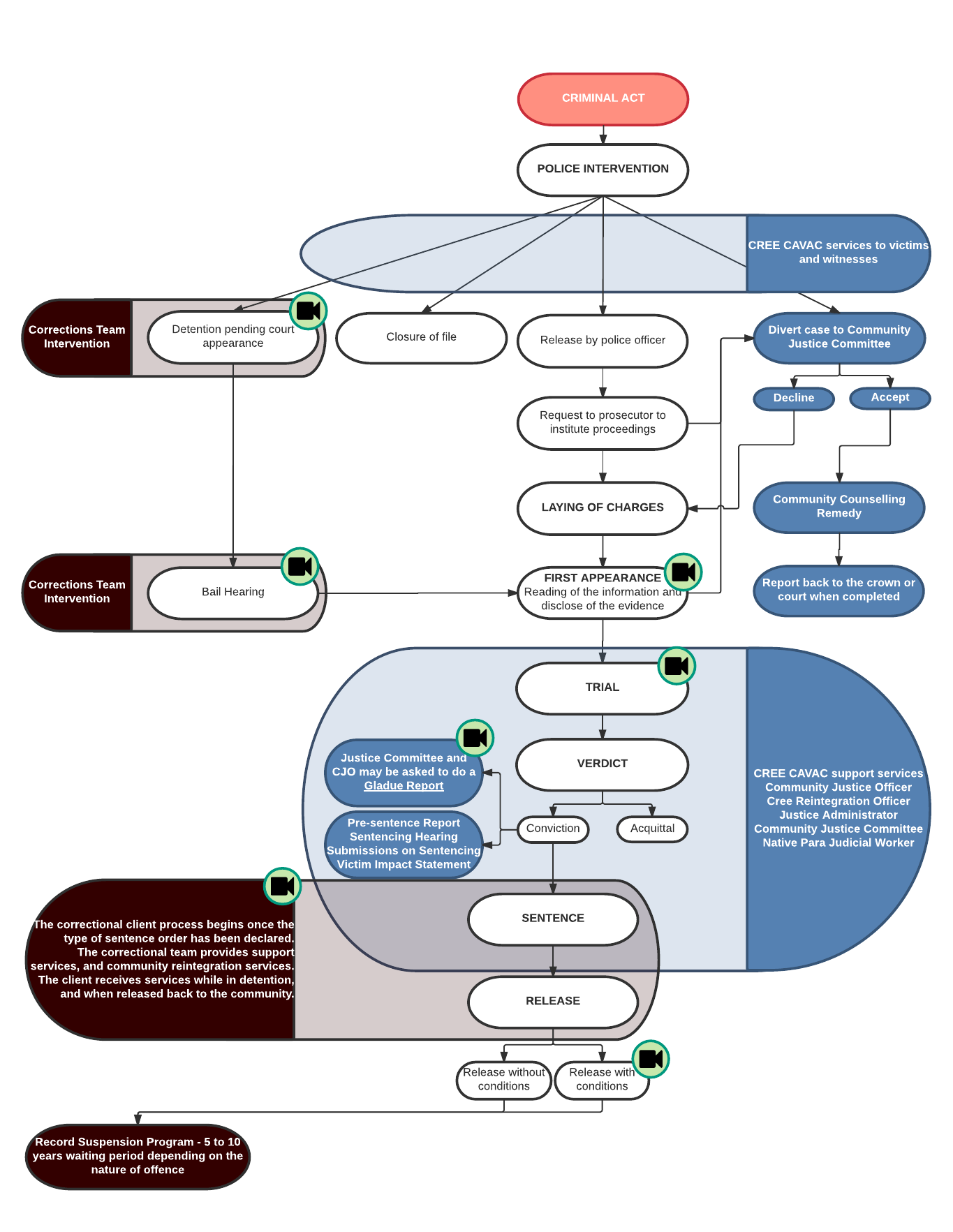 Cree Adult Criminal Justice General Process