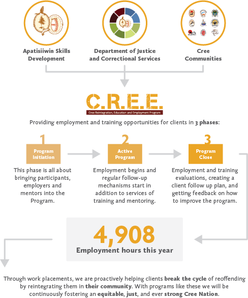 CREE Support Services